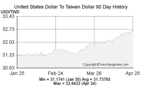 taiwan dollar to usd history